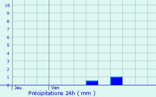 Graphique des précipitations prvues pour Biarritz