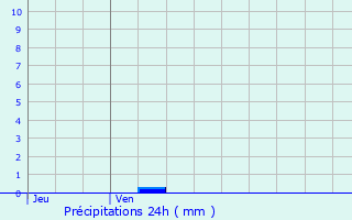 Graphique des précipitations prvues pour Villenoy
