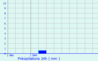 Graphique des précipitations prvues pour Arbonne-la-Fort