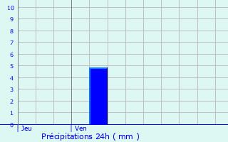 Graphique des précipitations prvues pour Le Plessis-l