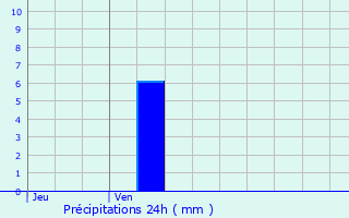 Graphique des précipitations prvues pour Forfry