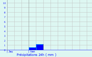 Graphique des précipitations prvues pour Rouen