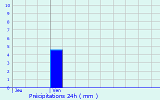 Graphique des précipitations prvues pour Vaison-la-Romaine