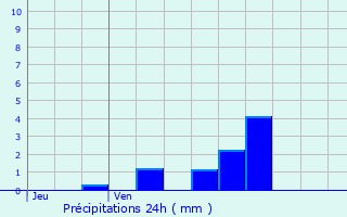 Graphique des précipitations prvues pour Essey-ls-Nancy