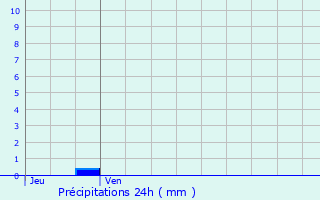 Graphique des précipitations prvues pour Beton-Bazoches