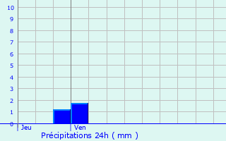 Graphique des précipitations prvues pour Pontorson