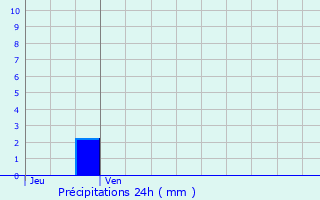 Graphique des précipitations prvues pour Chivres