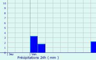 Graphique des précipitations prvues pour Carcassonne