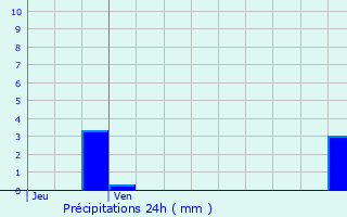 Graphique des précipitations prvues pour Dinard