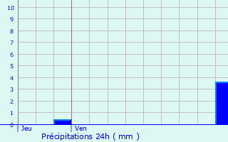 Graphique des précipitations prvues pour Plrin