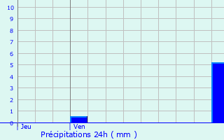 Graphique des précipitations prvues pour Mayenne