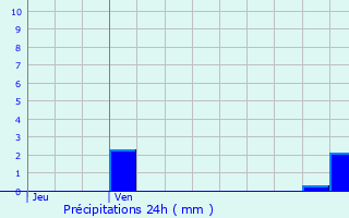 Graphique des précipitations prvues pour Avranches