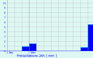 Graphique des précipitations prvues pour Yffiniac