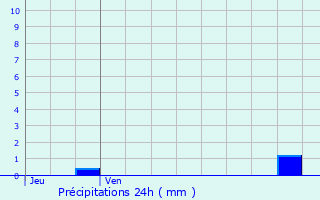 Graphique des précipitations prvues pour Perpignan