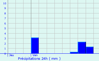 Graphique des précipitations prvues pour Fontenay-le-Comte