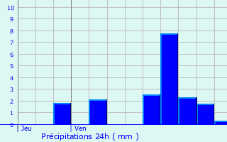 Graphique des précipitations prvues pour Saint-Pierre-d