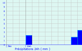 Graphique des précipitations prvues pour Pldran