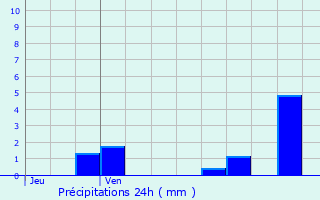 Graphique des précipitations prvues pour Auch