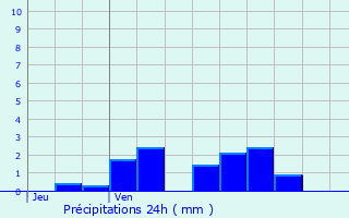 Graphique des précipitations prvues pour Eschau