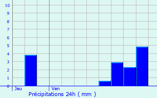 Graphique des précipitations prvues pour Saintes