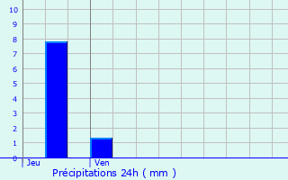 Graphique des précipitations prvues pour Payerne