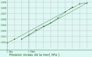 Graphe de la pression atmosphrique prvue pour Groix