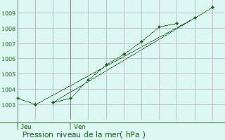 Graphe de la pression atmosphrique prvue pour Trgueux