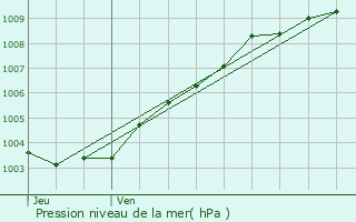 Graphe de la pression atmosphrique prvue pour Plneuf-Val-Andr