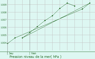 Graphe de la pression atmosphrique prvue pour Chivres