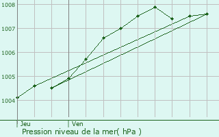 Graphe de la pression atmosphrique prvue pour Lige