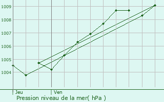 Graphe de la pression atmosphrique prvue pour Pontorson