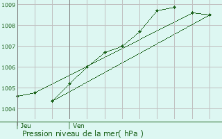 Graphe de la pression atmosphrique prvue pour Montaigu