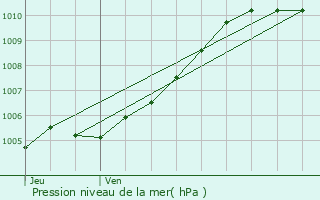 Graphe de la pression atmosphrique prvue pour Boulogne-sur-Mer