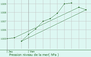 Graphe de la pression atmosphrique prvue pour Mortagne-sur-Svre