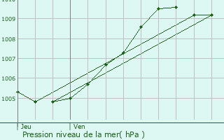 Graphe de la pression atmosphrique prvue pour Deauville