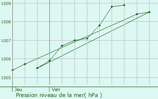 Graphe de la pression atmosphrique prvue pour Saint-Xandre