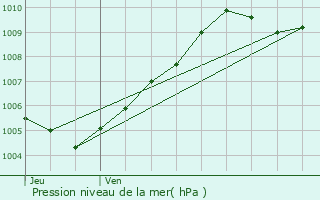 Graphe de la pression atmosphrique prvue pour Rouen