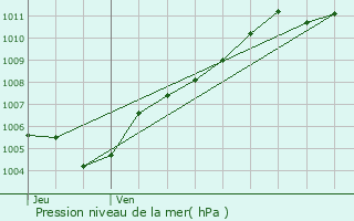 Graphe de la pression atmosphrique prvue pour Nice