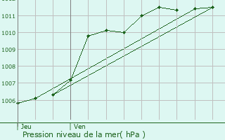 Graphe de la pression atmosphrique prvue pour Calvi