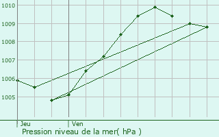 Graphe de la pression atmosphrique prvue pour Le Blanc-Mesnil