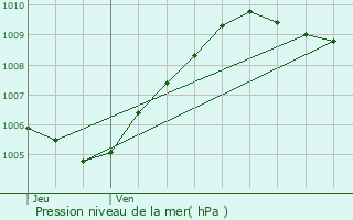 Graphe de la pression atmosphrique prvue pour Pantin