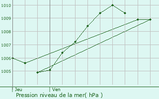 Graphe de la pression atmosphrique prvue pour Vaujours