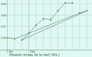 Graphe de la pression atmosphrique prvue pour Niort