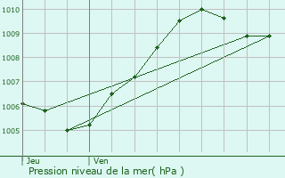 Graphe de la pression atmosphrique prvue pour Charmentray