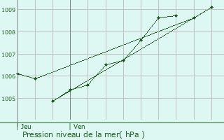 Graphe de la pression atmosphrique prvue pour Le Ban-Saint-Martin