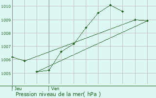 Graphe de la pression atmosphrique prvue pour Villenoy