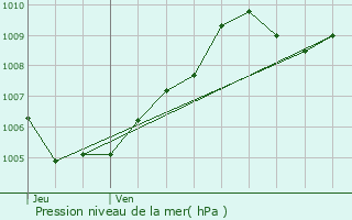 Graphe de la pression atmosphrique prvue pour Cernay