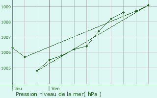 Graphe de la pression atmosphrique prvue pour Boulay-Moselle