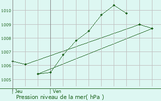 Graphe de la pression atmosphrique prvue pour Rau