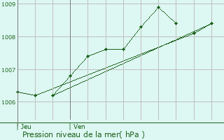 Graphe de la pression atmosphrique prvue pour Saintes